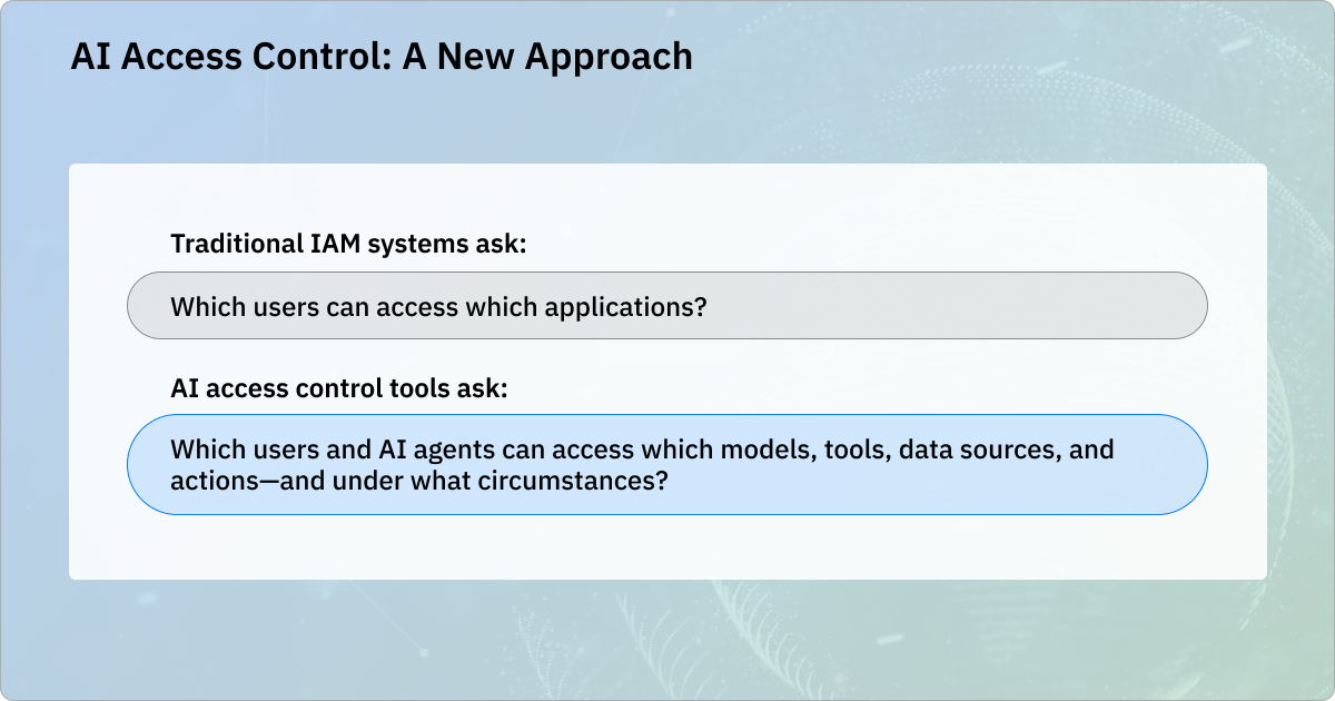 AI access control expands the question of which users can access applications to which users and agents can access models, tools, data sources, and actions, and under what circumstances.