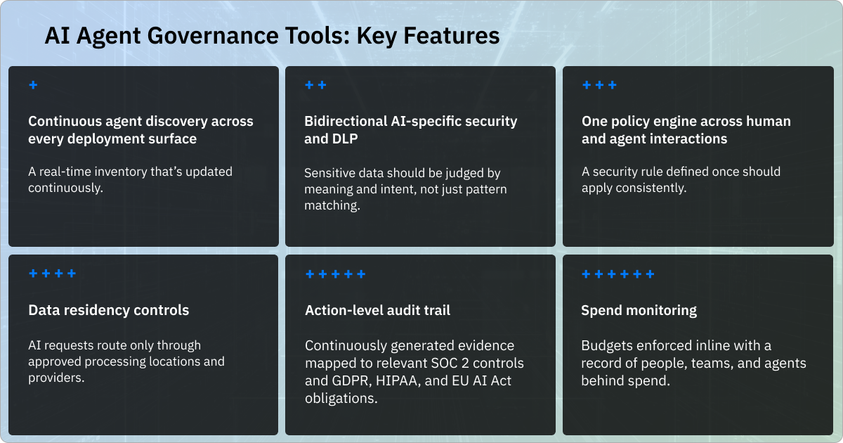 Six AI agent governance capabilities: continuous discovery, bidirectional security and DLP, consistent policies, data residency controls, action-level audit trails, and spend monitoring.