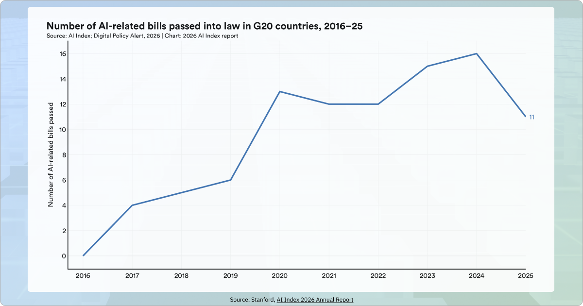 AI-related bills passed into law in G20 countries rose from zero in 2016 to 16 in 2024, then fell to 11 in 2025, according to the Stanford AI Index 2026 report.