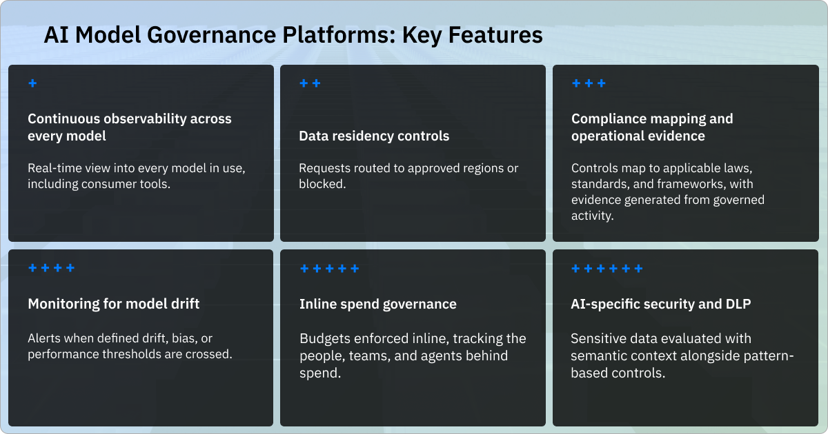 Six AI model governance features: continuous observability, data residency controls, compliance mapping and evidence, model drift monitoring, inline spend governance, and AI-specific security and DLP.