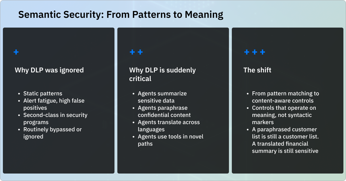 Semantic security shifts data loss prevention from static pattern matching to meaning-aware controls that recognize sensitive data when agents summarize, paraphrase, or translate it.