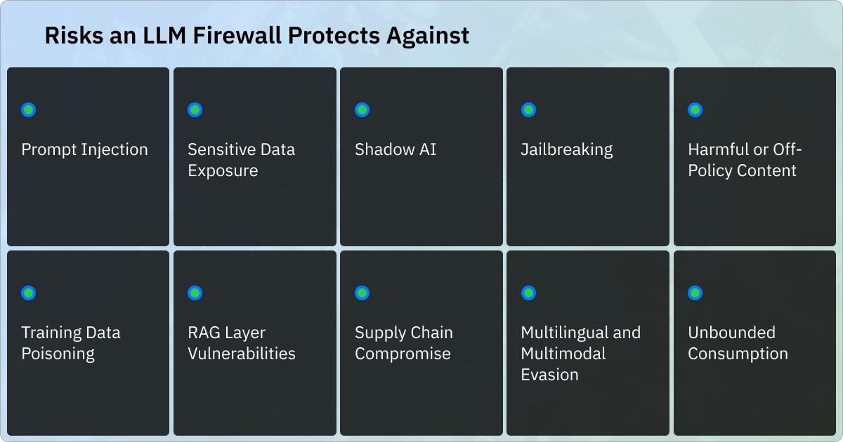 Ten LLM security risks discussed in the article: prompt injection, sensitive data exposure, shadow AI, jailbreaking, harmful content, training data poisoning, RAG vulnerabilities, supply chain compromise, multilingual and multimodal evasion, and unbounded consumption.