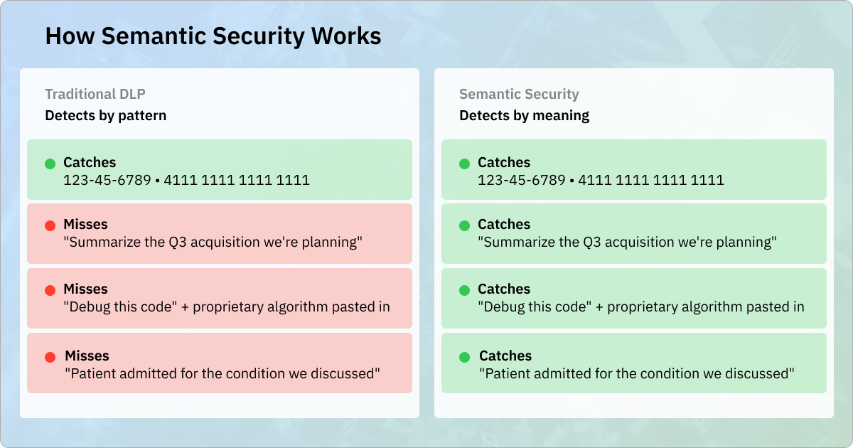 Comparison of pattern-based DLP and semantic security using examples of structured identifiers, a confidential acquisition, proprietary code, and patient information expressed in natural language.