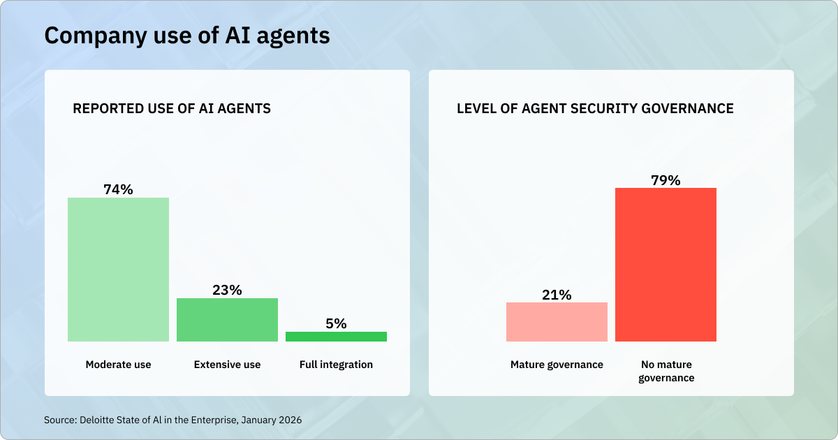 Company use of AI agents: 74% report moderate use, 23% extensive use, and 5% full integration; 21% have mature agent security governance and 79% do not. Source: Deloitte, January 2026.