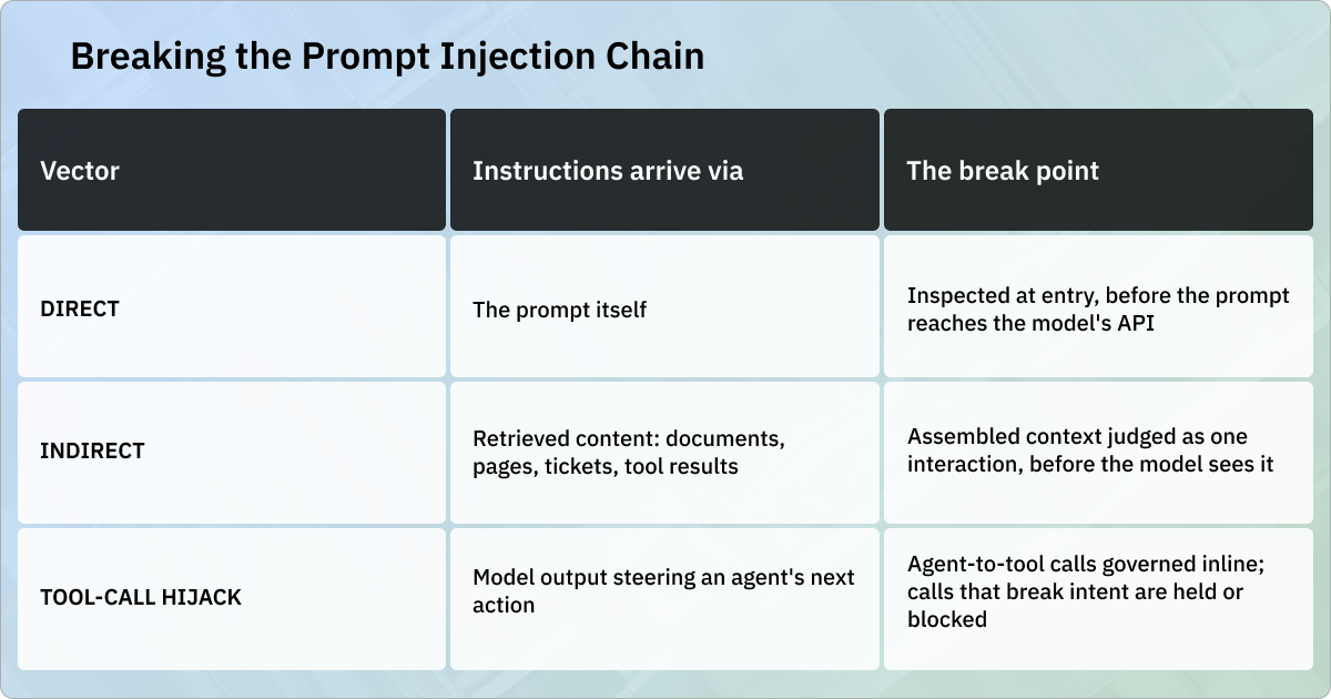 Breaking the prompt injection chain: inspect direct prompts at entry, judge retrieved context before the model sees it, and govern agent-to-tool calls before execution.