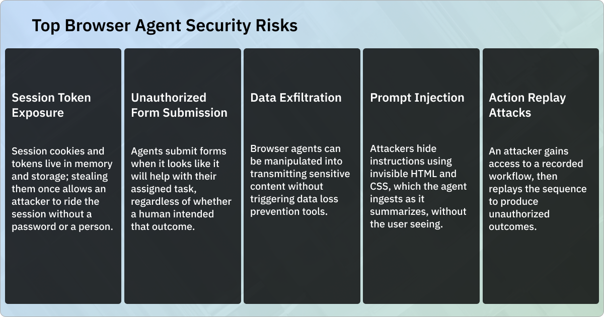 Top browser agent security risks: session token exposure, unauthorized form submission, data exfiltration, prompt injection, and action replay attacks.
