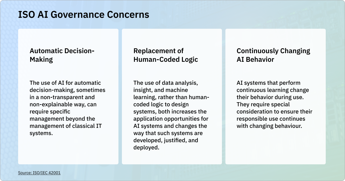 ISO AI governance concerns: automatic decision-making, replacement of human-coded logic, and continuously changing AI behavior require management beyond classical IT systems.