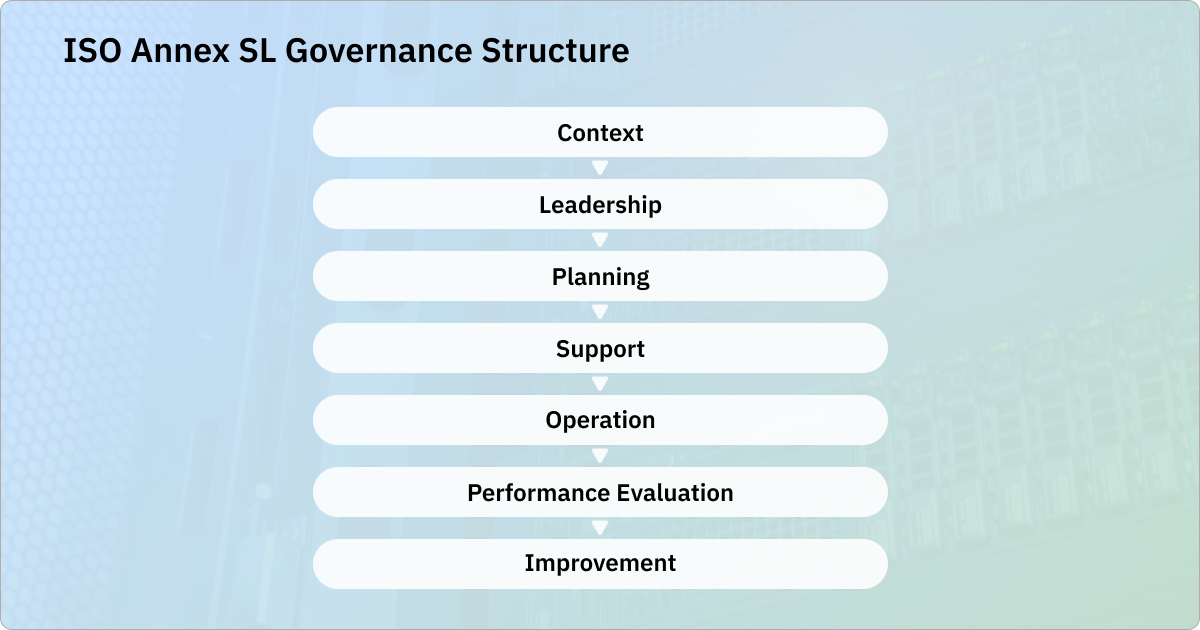 Annex SL governance structure: Context, Leadership, Planning, Support, Operation, Performance Evaluation, and Improvement.