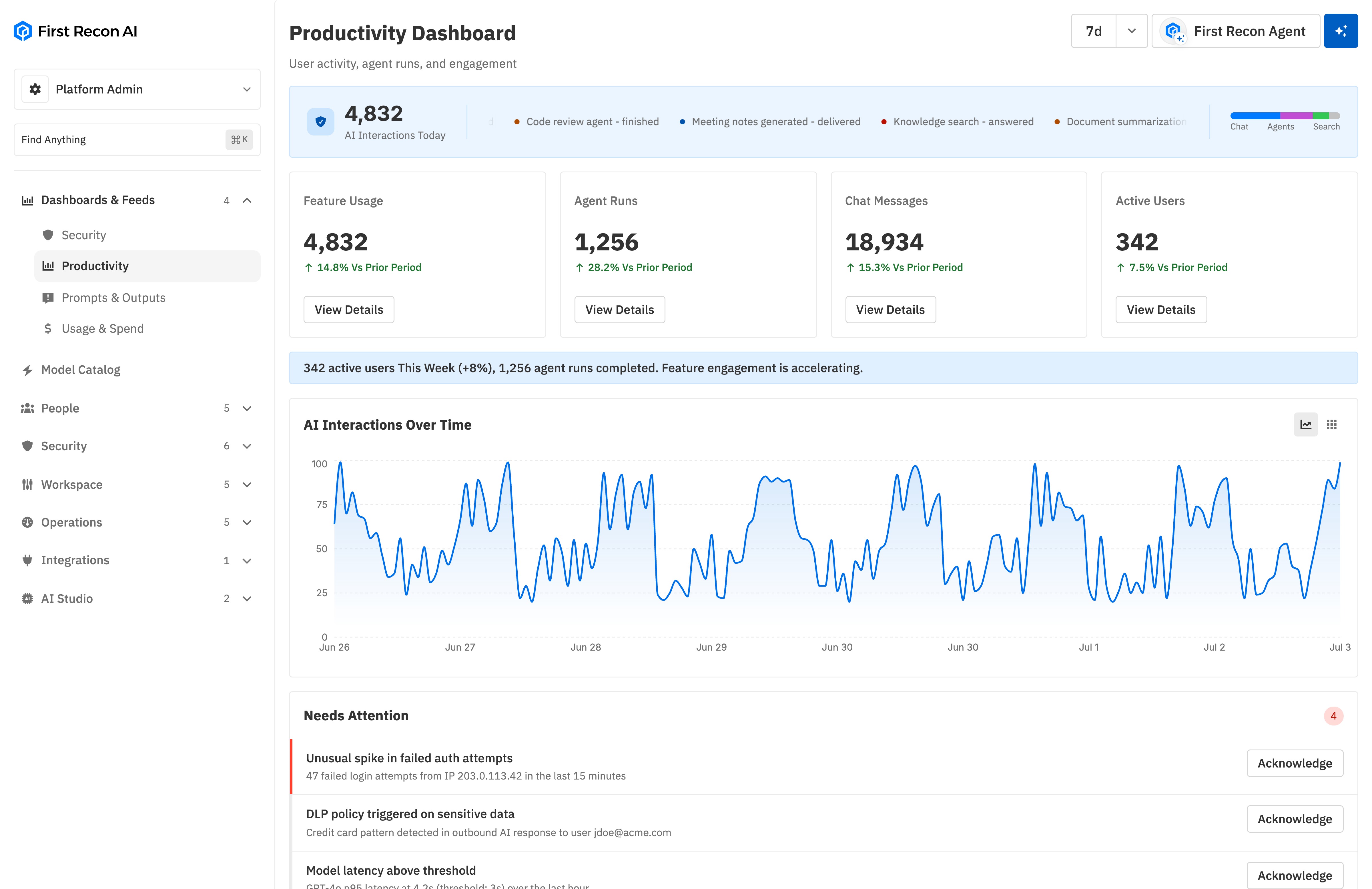 First Recon AI Productivity dashboard: AI interactions, agent runs, chat messages, active users, and interactions over time
